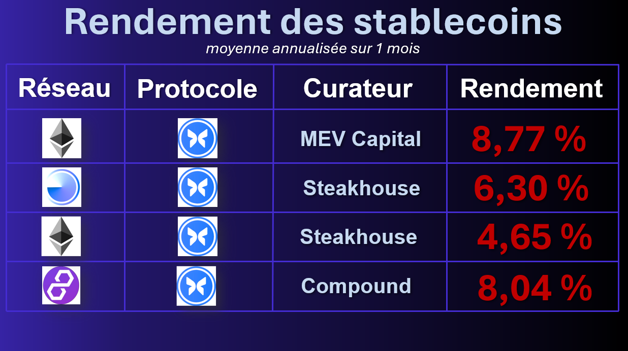 Rendements DeFi du 5 Septembre