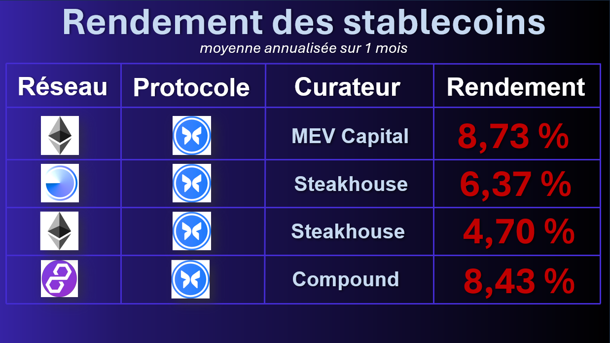 Rendements DeFi du 4 Septembre
